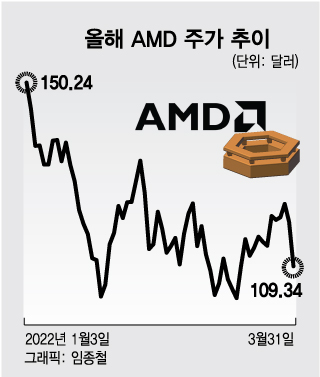 2일간 11% 급락한 AMD…PC-게임기 수요 약세 전망에 '흔들'[오미주]