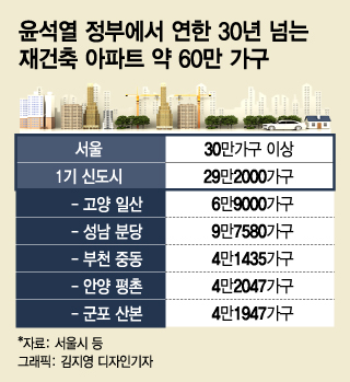 尹정부서 60만 가구 쏟아진다.."재건축 빅뱅" 힘 커지는 서울시