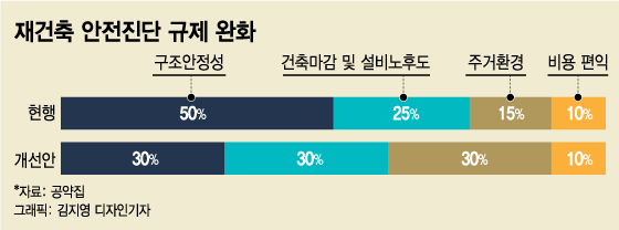 尹정부서 60만 가구 쏟아진다.."재건축 빅뱅" 힘 커지는 서울시