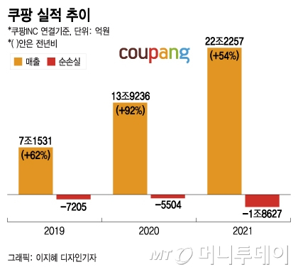 '멤버십 인상' 쿠팡, 회원 이탈 없을까…아마존 살펴보니 - 머니투데이