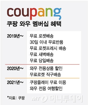 '멤버십 인상' 쿠팡, 회원 이탈 없을까…아마존 살펴보니 - 머니투데이