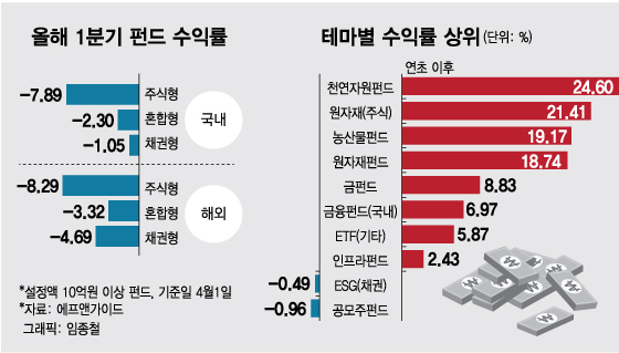 1분기 펀드 수익률. /그래픽=임종철 디자인기자