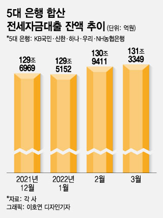 가계대출 6조 감소할 동안 전세대출 1.6조 늘었다