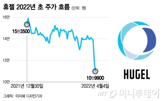 "대웅제약 다음은 너다" 칼 빼든 메디톡스에 휴젤, 21% 추락