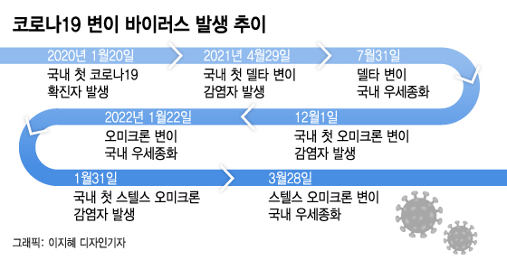 "국내서 새 변이 등장할수도"…신규확진 감소에도 불안한 이유