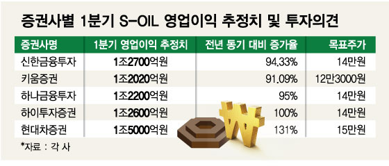 '5900원→0원' 배당 S-Oil…고유가 타고 '배당주' 부활할까