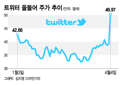 "머스크가 돈 벌려 투자했겠나"…트위터, 이젠 '쩐의 전쟁'?[오미주]