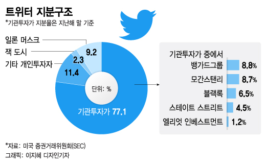 "머스크가 돈 벌려 투자했겠나"…트위터, 이젠 '쩐의 전쟁'?[오미주]