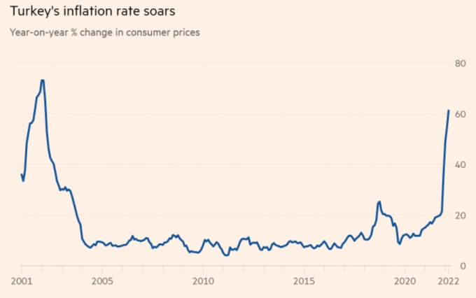 터키 물가상승률 추이/사진=FT 홈페이지 캡처
