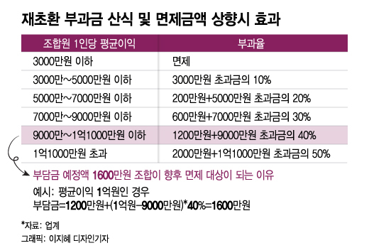 [단독]인수위, 재건축 초과이익 면제 3000만→1억원 상향 검토