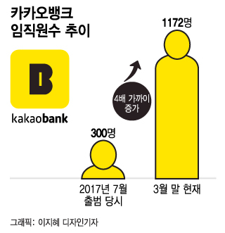 카카오뱅크 임직원수 추이/그래픽=이지혜 디자인기자