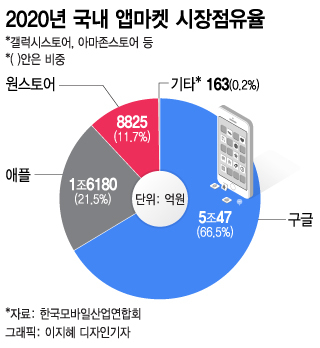 구글·애플에 '기울어진 운동장'…대안은 '토종 앱마켓' 뿐? - 머니투데이
