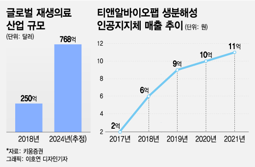 티앤알바이오팹, 무르익는 기대감…사업화 성과 착착