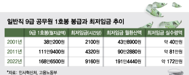 새내기 공무원' 실수령액, 최저임금 알바보다 적을까…비교해보니 - 머니투데이 새내기 공무원' 실수령액, 최저임금 알바보다 적을까…비교해보니 - 머니투데이