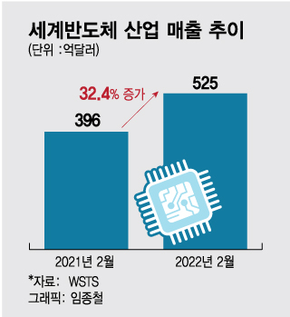 글로벌 반도체 매출 2월에도 32.4% 늘었다…11개월 연속 20%↑ 증가