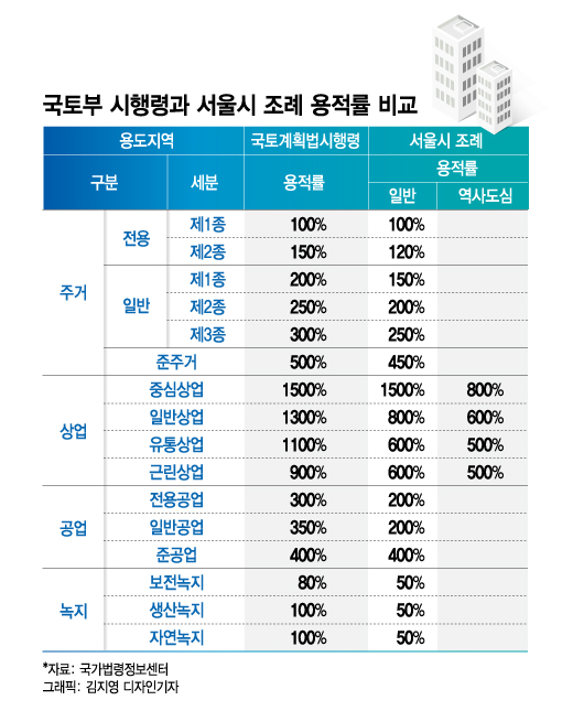 고만고만한 건물 다닥다닥…88년전 법령에 막힌 홍대거리