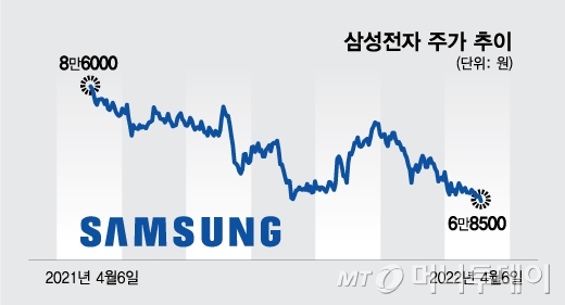 '1분기=보릿고개' 공식 깬 삼성전자, 역대급 실적 전망…연중 최저 주가 어쩌나