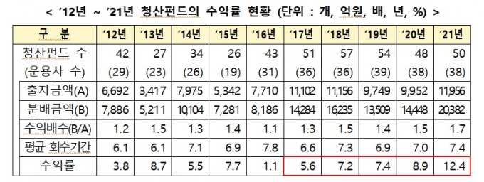 /자료=중소벤처기업부