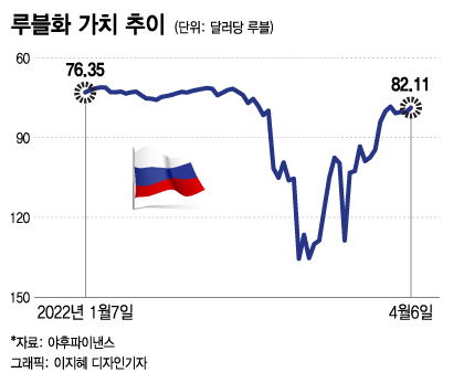 러시아군보다 유능한 경제관리? 러시아군보다 유능한 경제관리?