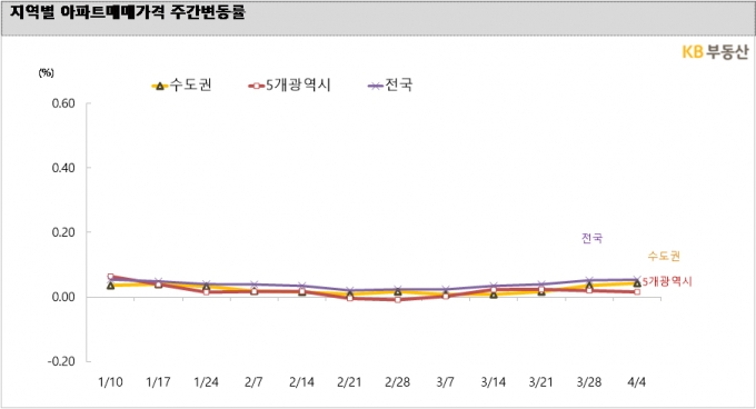 4월4일 기준 지역별 아파트매매가격 주간변동률 /사진=KB부동산