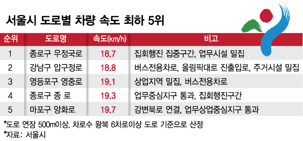 평균 시속 18.7km 거북이 걸음..서울서 車 가장 막히는 곳은