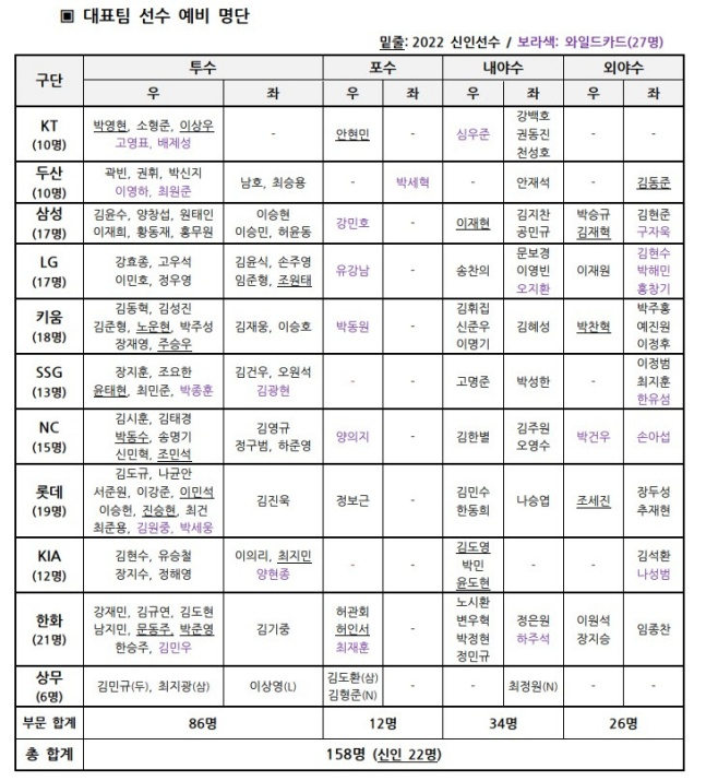 2022 항저우 아시안게임 예비 명단./사진=KBO