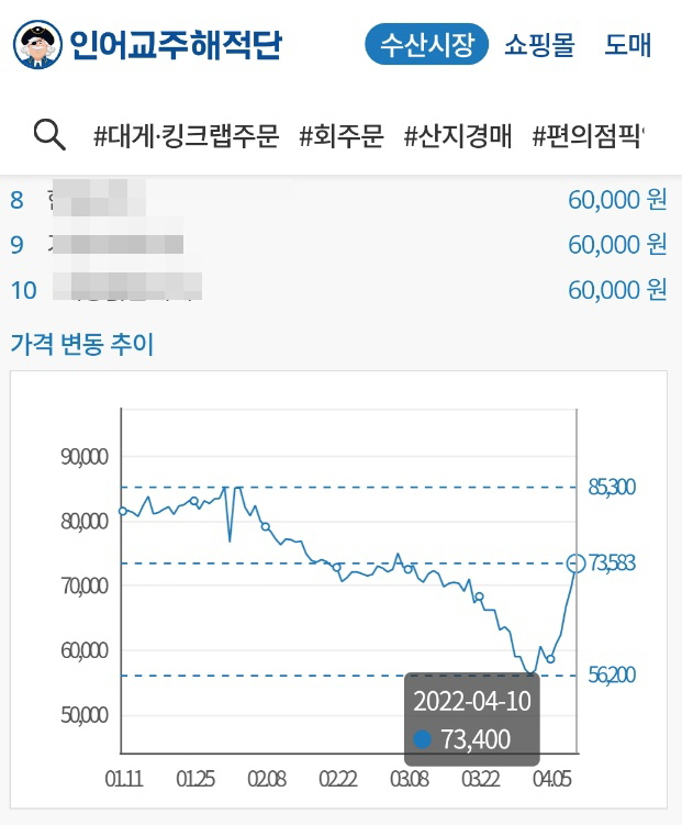 1㎏ 3만원' 반값 대게 인기 치솟자…