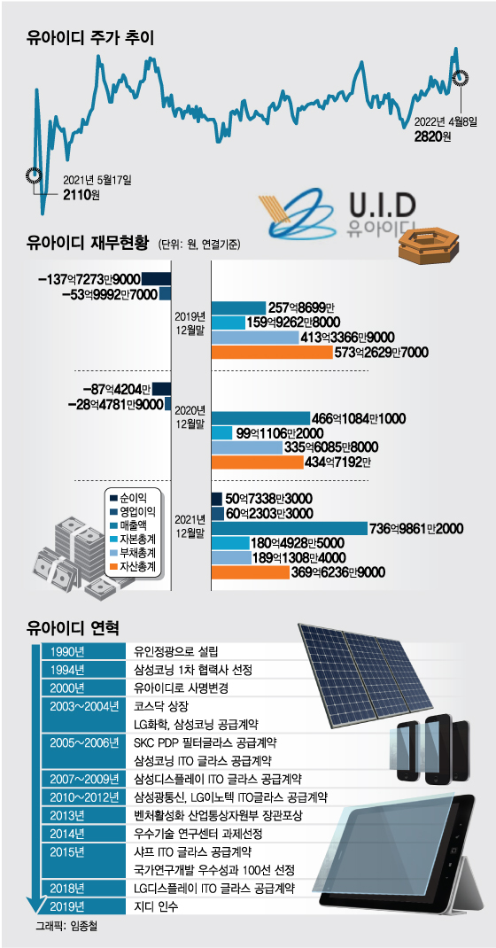 유아이디, 주가 재평가되나 "영업익 60억·시총 400억"