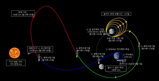 KPLO의 BLT 이동 궤적. /사진제공=한국항공우주연구원