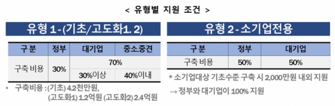 대기업·공공기관 손잡고 스마트공장 구축에 최대 2억여원 지원 - 머니투데이