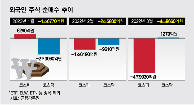 1분기에만 9.1조원 팔아치운 외국인... LG엔솔, 삼전 '집중 매도'