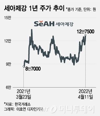 LNG 파이프 타고 상승세…유럽 에너지 안보 이슈에 웃는 강관株