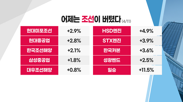 [투자뉴스7] 상하이 봉쇄 2주째 글로벌 물류대란! 호악재 종목은?