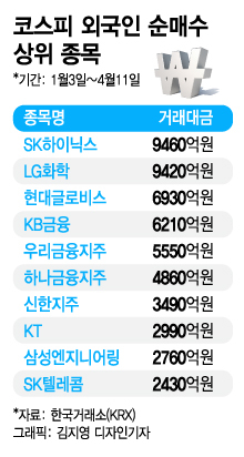 "단타로 꿀꺽" 10조 팔아치운 외인…'이 종목'은 쓸어 담았다