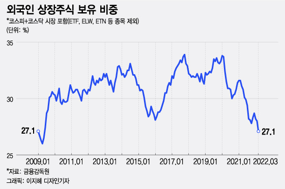 "단타로 꿀꺽" 10조 팔아치운 외인…'이 종목'은 쓸어 담았다