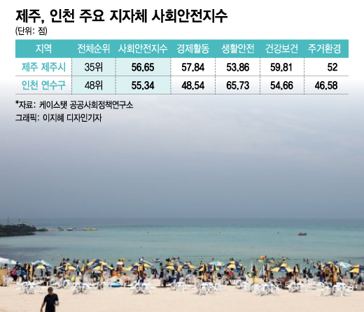 제주시 1인당 복지예산 강남3구보다 많다고?..인천 연수구는 '안전'