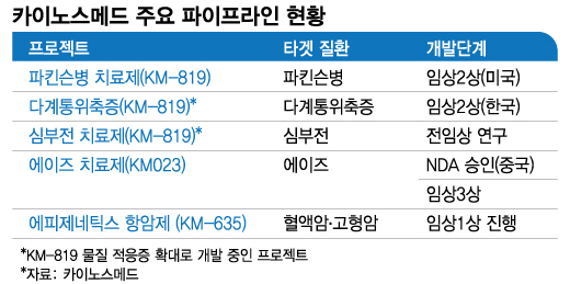 카이노스메드, 올해 韓·美 2상 2건 개시 "기업가치 높인다" 의지