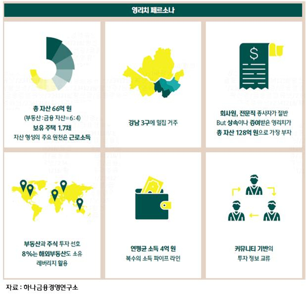 49세 이하 한국의 '영리치' 기준은? 연소득 4억·자산 66억