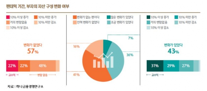 49세 이하 한국의 '영리치' 기준은? 연소득 4억·자산 66억