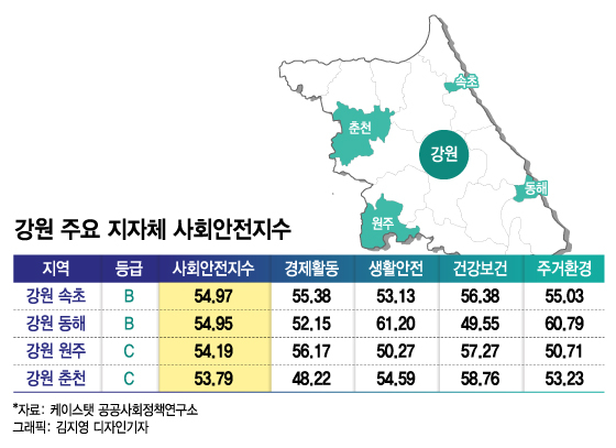 "춘천·원주보다 속초·동해 살기 좋다"…강원 톱2 앞지른 비결