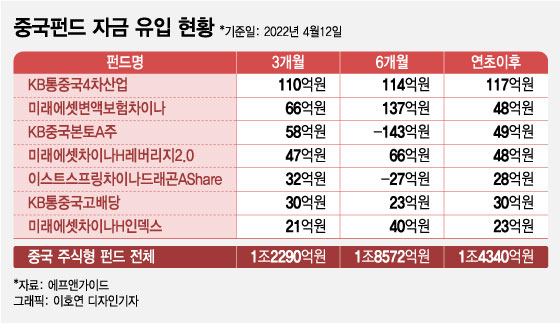 중국 락다운 확대에도 中펀드로는 '뭉칫돈'