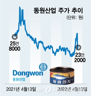 '동원참치의 배신'...개미를 호구 취급한 동원산업에 무슨일?