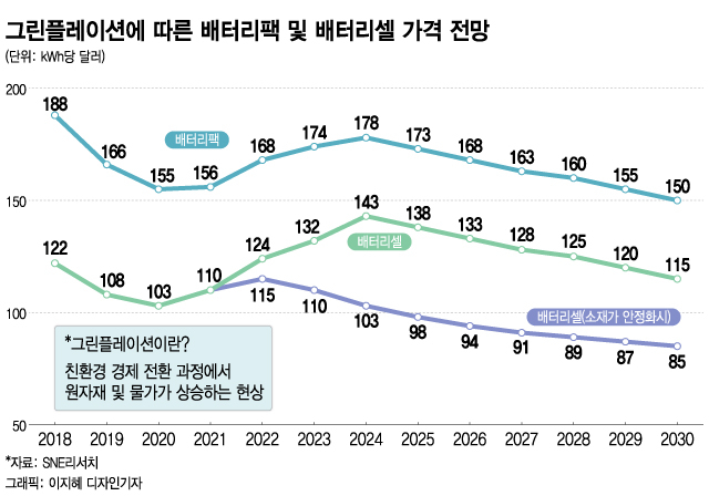 "원자재가 상승 4년 더 간다"···전기차 대중화, '가격 허들' 만났다