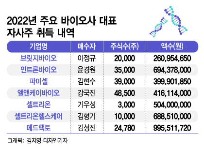 뚝 떨어진 바이오주 주가…큰 손 사장님들 "몇억씩 사"