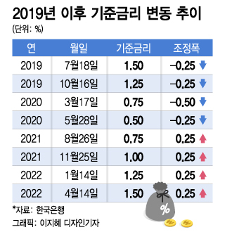 "올해 금리인상 두번 더"...총재 없이 물가 불끄기 나선 한은