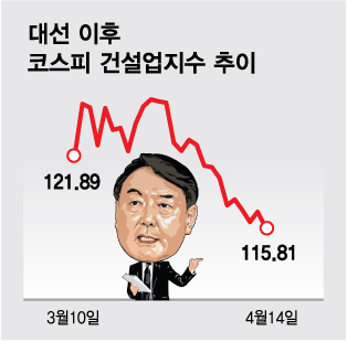 "尹당선인 대표 수혜주인데, 왜"…'건·원·플' 주가 부진한 이유