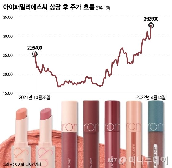 '채시라 남편' 김태욱 회사, 11.9% 급등...상장 후 최고가 뚫다