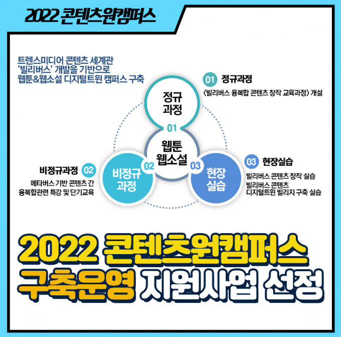 한국영상대, 2022 콘텐츠원캠퍼스 사업 선정