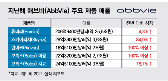 美 애브비, 주가 6개월새 50%↑… R&D와 배당 매력 주목