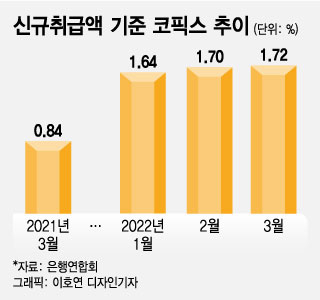 신규취급액 기준 코픽스 추이/그래픽=이호연 디자인기자